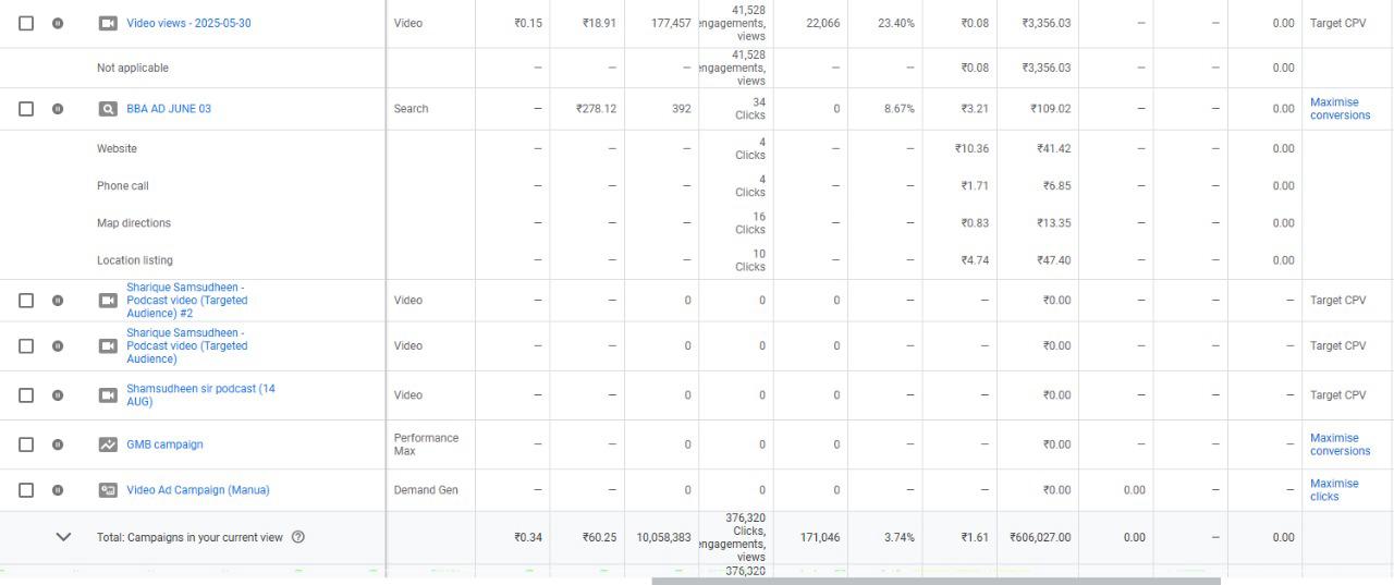 Google Ads – video views at 23% interaction rate