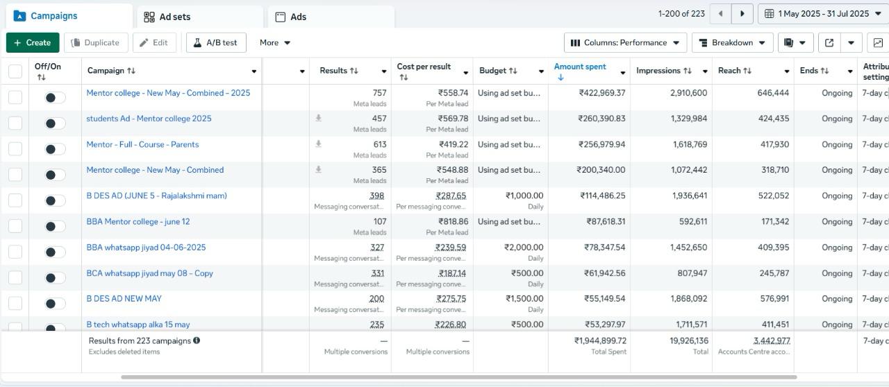 Meta Ads – 223 campaigns, ₹19.45L spent
